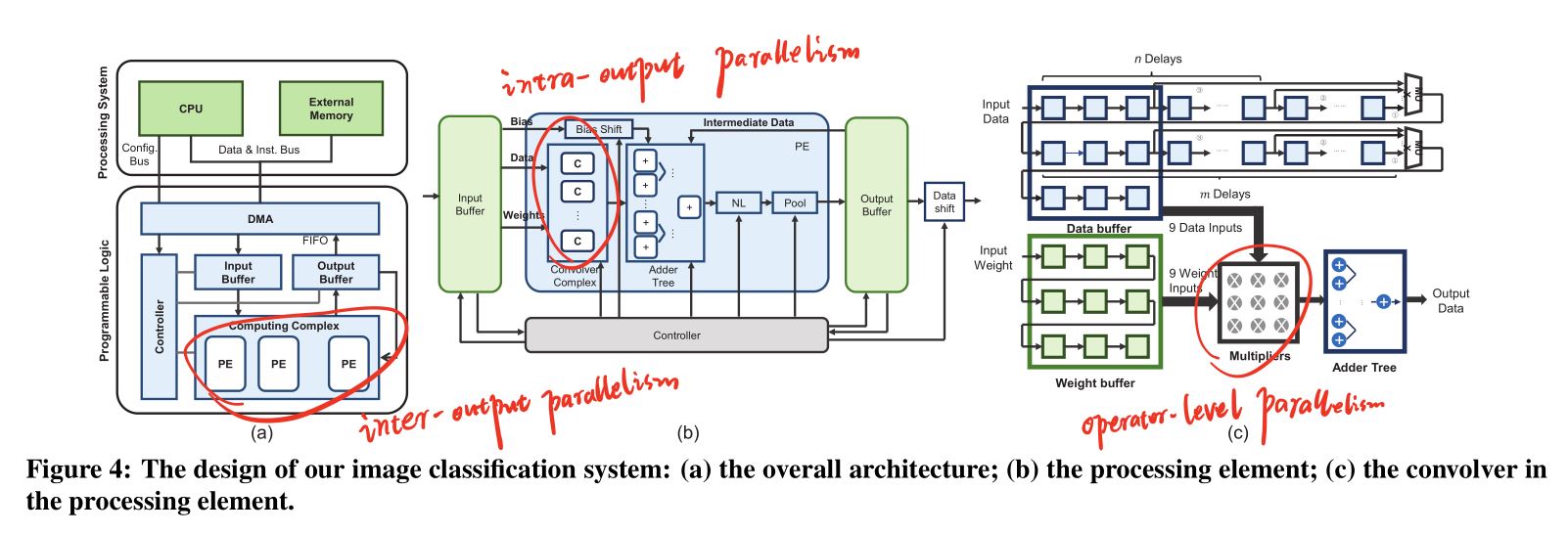 Parallelism Architecture