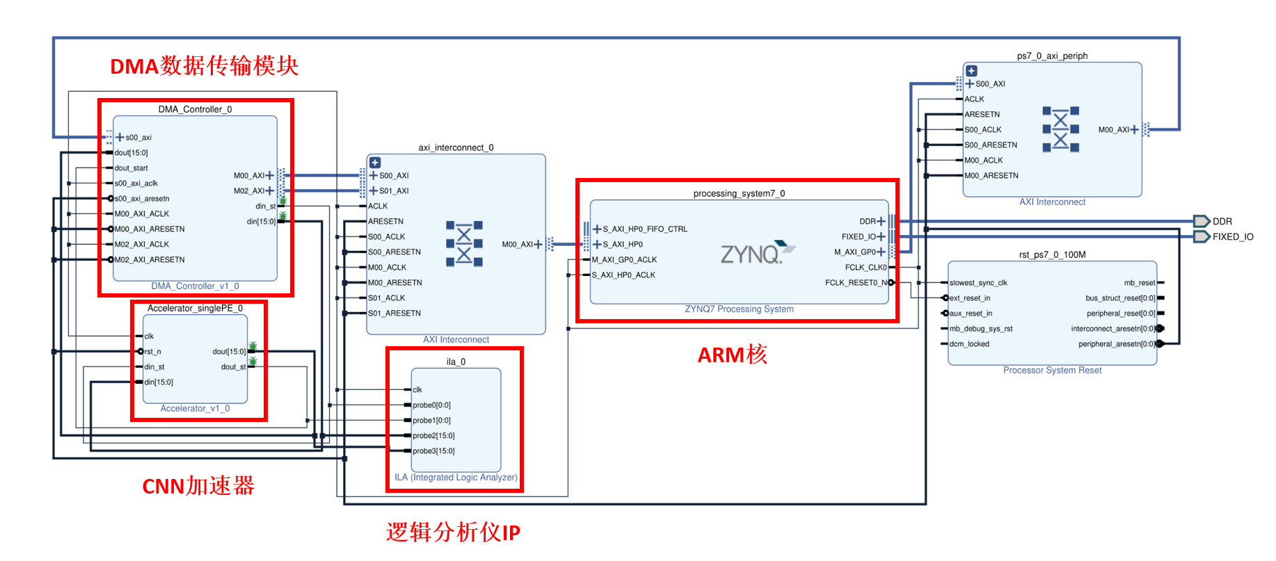 图2:加速器SoC框图