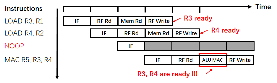 图4:空指令插入的示意图