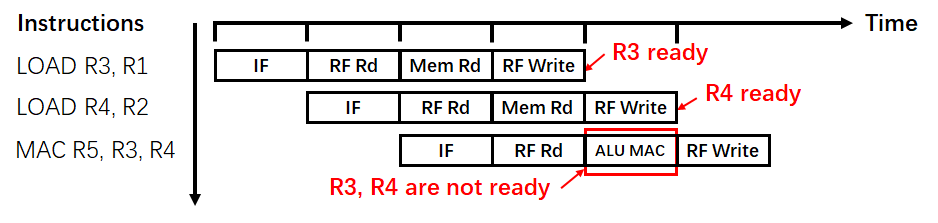 图3:数据冒险的示意图
