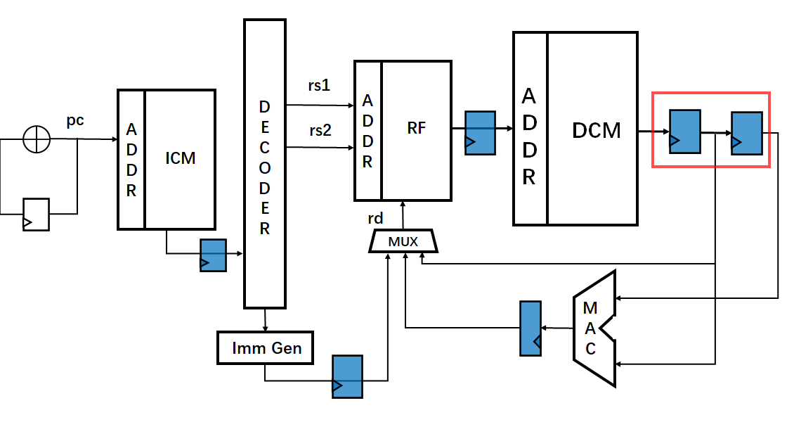 图6:定制化流水线对应的数据通路
