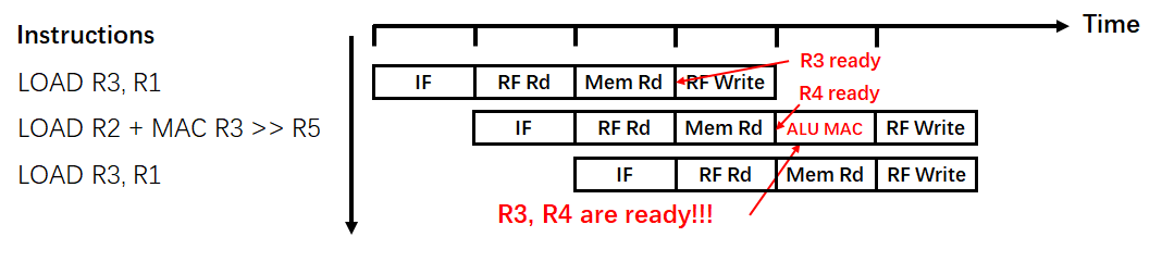 图7:Load-MAC指令示意图