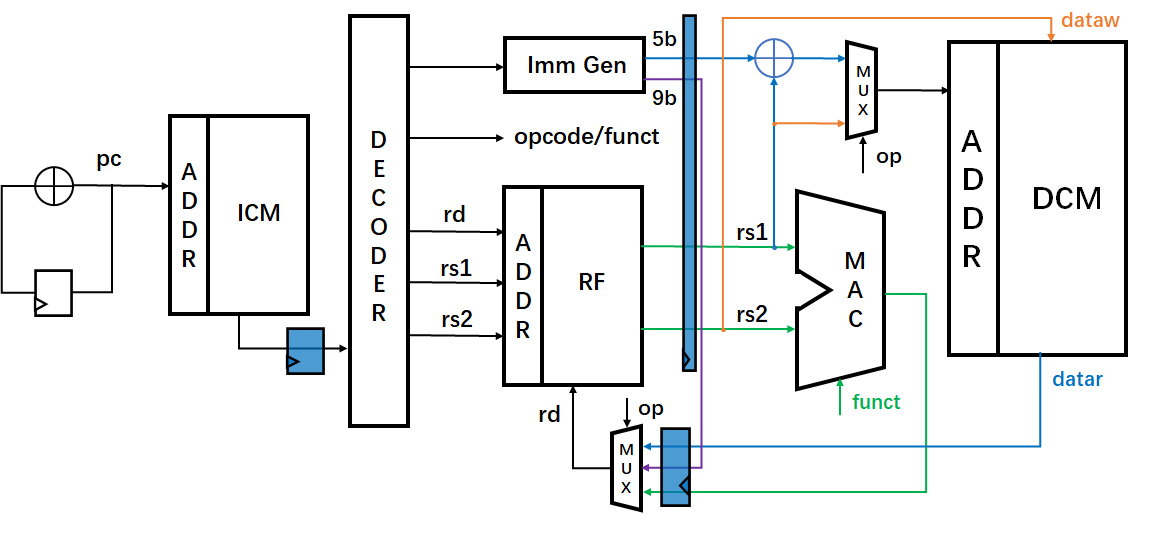 图1:采用流水线的硬件架构