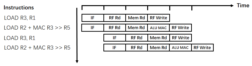 图8:超标量流水线示意图