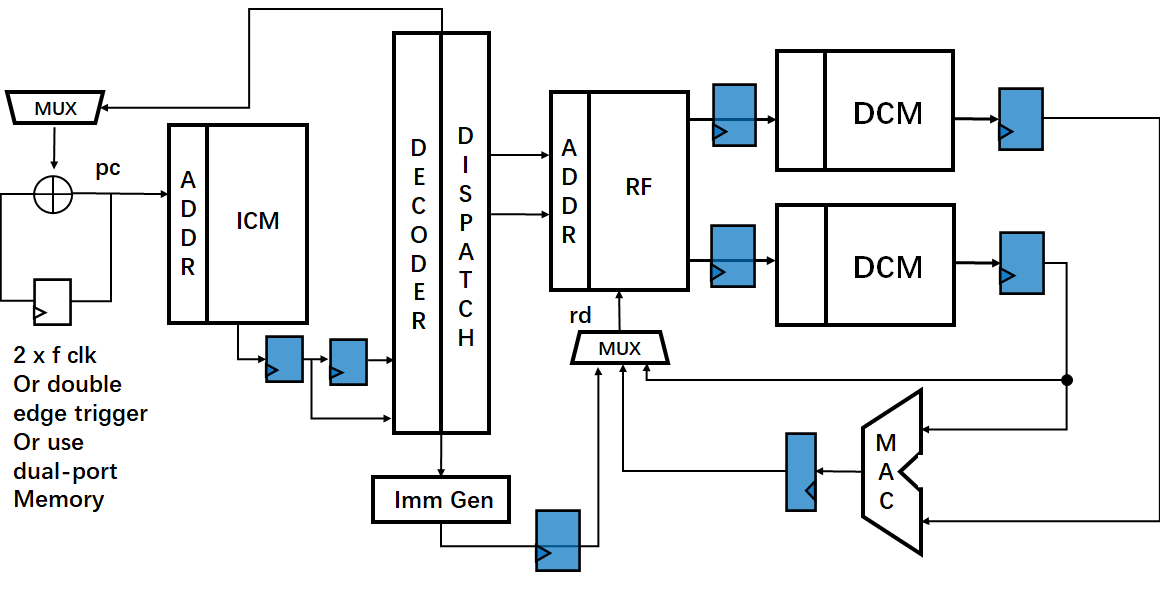 图9:超标量流水线示意图